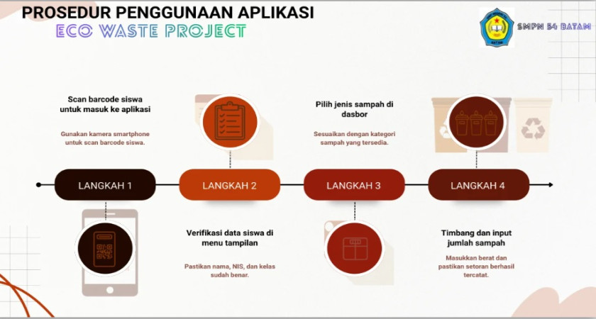 Prosedur Penggunaan Aplikasi Eco Waste Project SMP Negeri 54 Batam